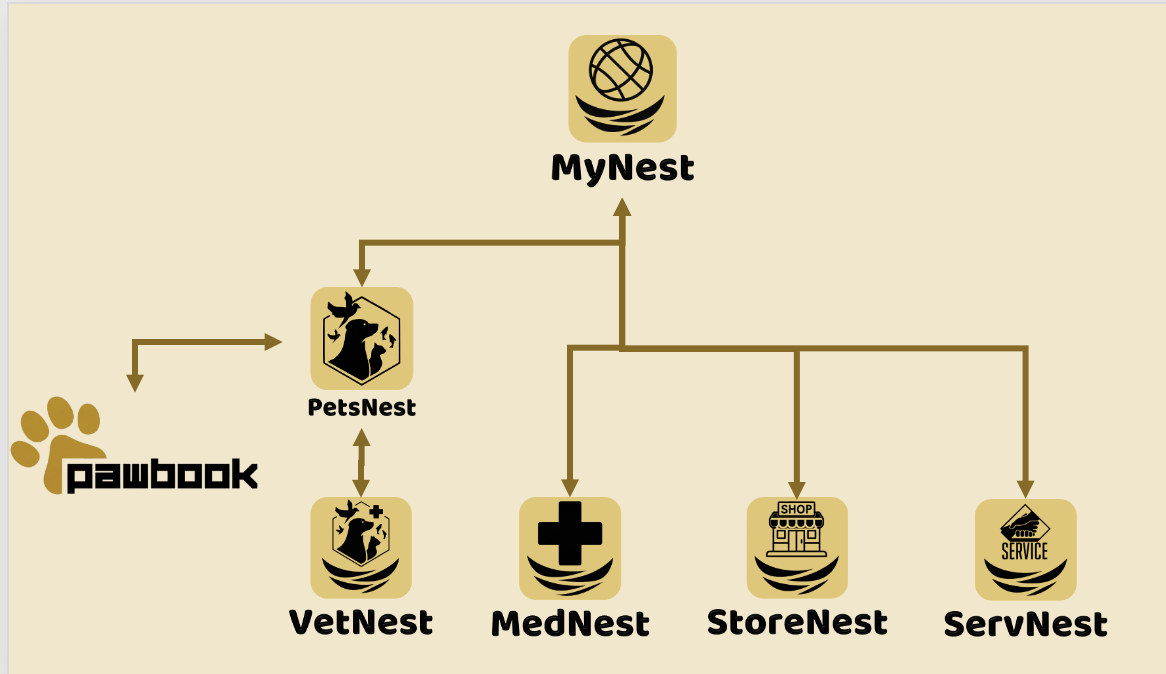 MyNest Ecosystem — MyNest connects to PetsNest, VetNest, MedNest, StoreNest, ServNest, and PawBook